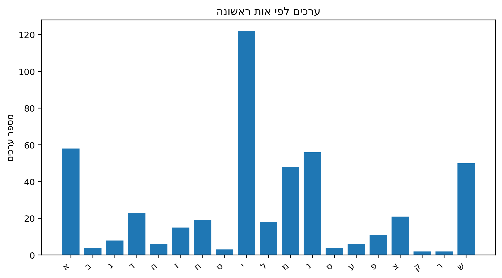 תרשים 1 מתוך גידולי הנחל