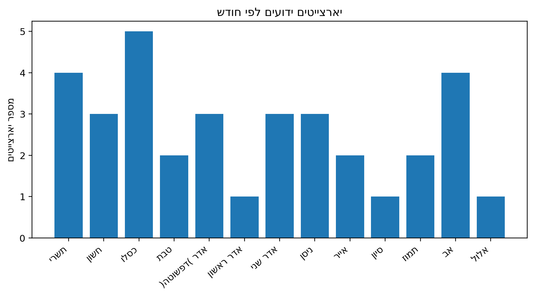 תרשים 2 מתוך גידולי הנחל