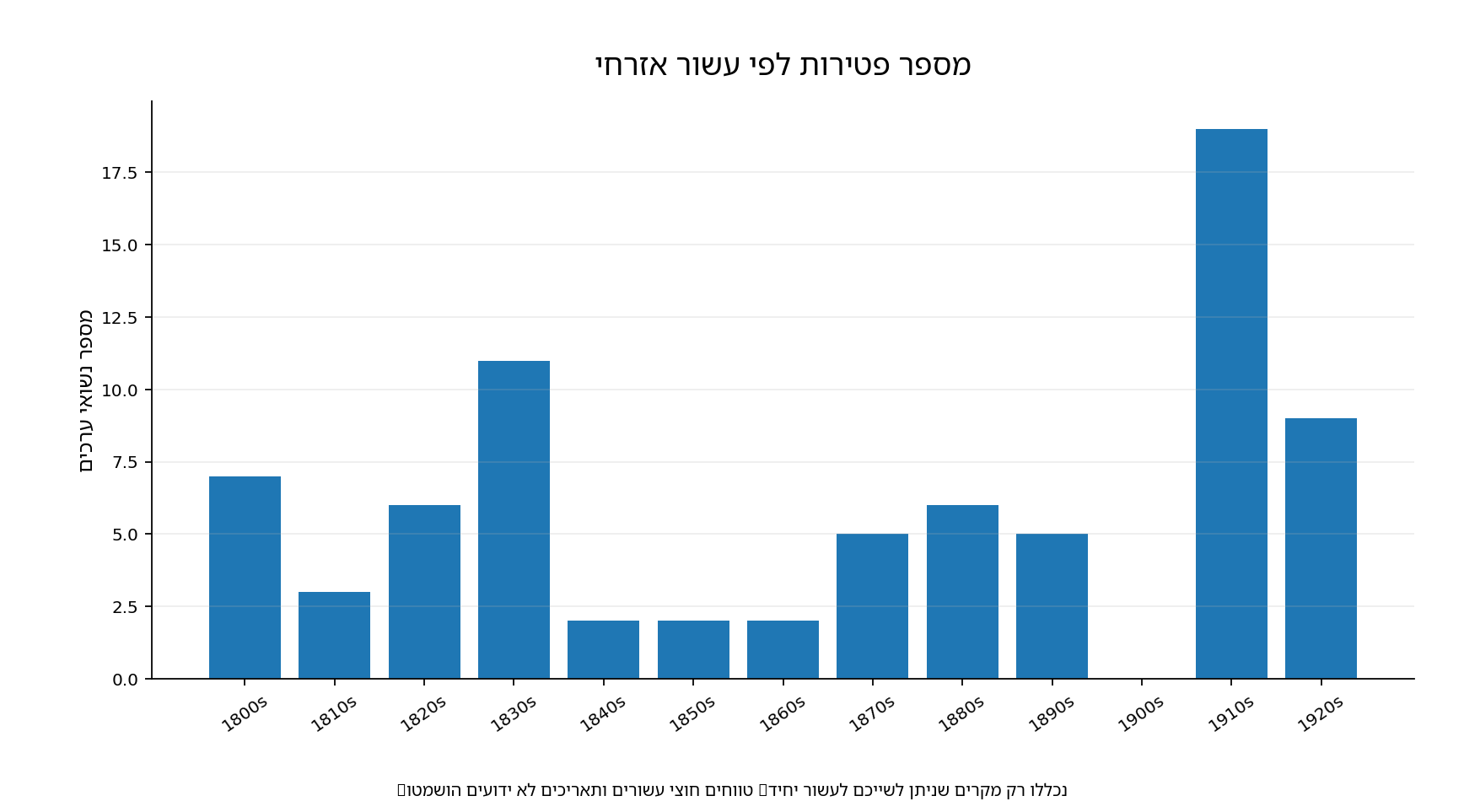 תרשים 4 מתוך גידולי הנחל