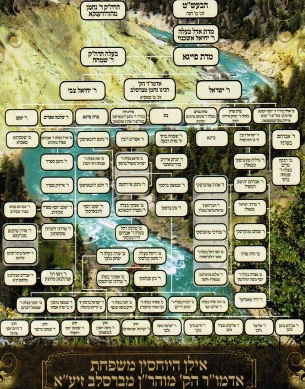 Rabbi Nachman Lineage Chart